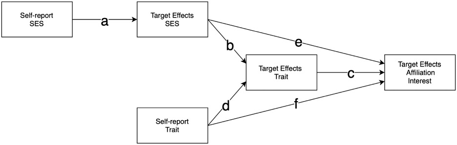 SEM path diagram for SES and credibility