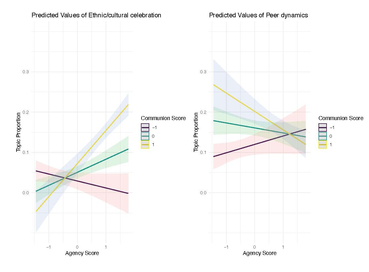 Self-concept measurement visualization